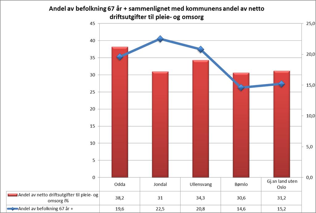 Odda kommune ligger klart høyest i utvalget med en andel på 38,2 % av budsjettet som går til pleie og omsorgsformål.