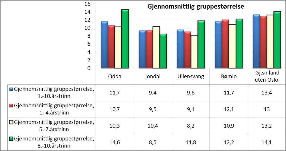 For barne- og ungdomstrinnet samlet viser denne indikatoren at Odda har et gjennomsnitt på 11,7 elever pr gruppe, I Jondal er tallet 9,4 elever og i Ullensvang 9,6.