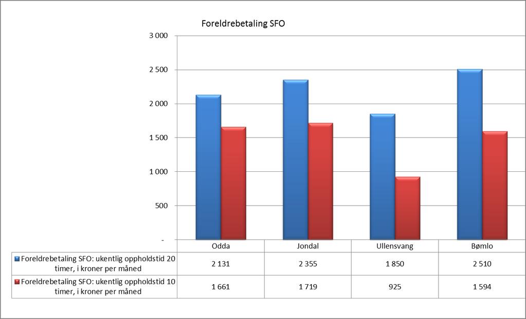 Hvordan ser så finansieringsbildet ut: Når vi så ser på foreldrebetalingen pr måned for SFO ligger Jondal høyest i utvalget for de med oppholdstid lik 10 timer pr måned (rød søyle) med kr 1 719.