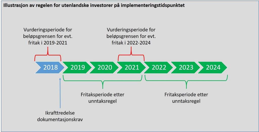 Denne løsningen er valgt fordi at det på grunn av taushetsplikt og konkurransehensyn mellom forvaltere/kontofører investor ikke er mulig å legge opp til samordning av totalt mottatt utbytte fra