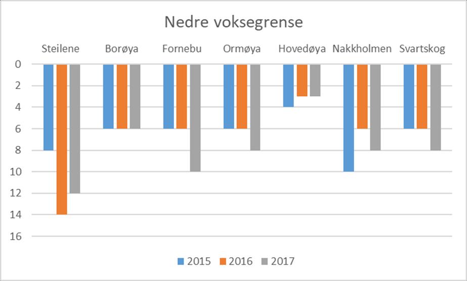 Utbredelsen av fastsittende alger med dypet (vertikalutbredelsen) avhenger i stor grad av lystilgangen og hvor gjennomtrengelig vannet er for lys.