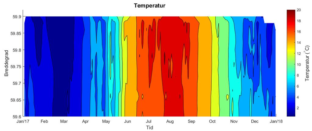 Sensorer for temperatur og saltholdighet ble regelmessig kvalitetskontrollert med laboratoriemålinger av saltholdighet og med termometer om bord på båten.