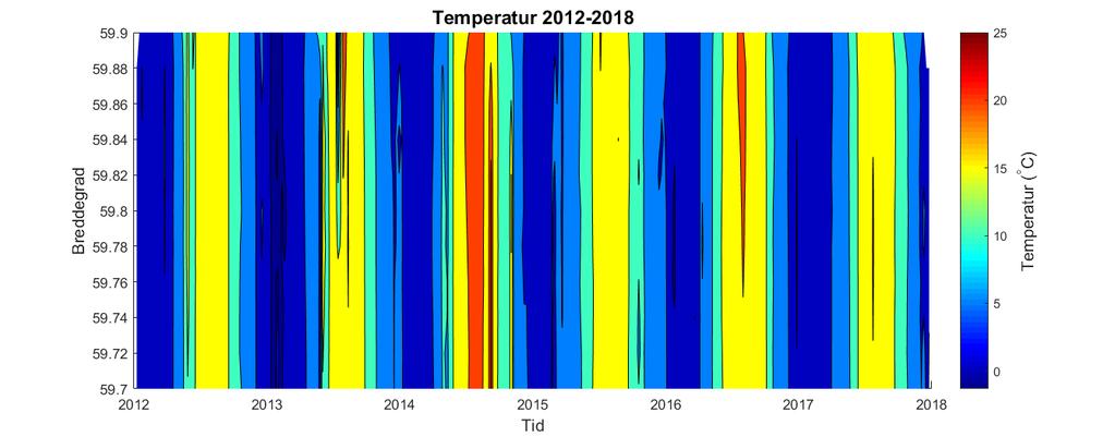 Figur5. Måledata for temperatur (fargeskala) over tid (x) i 2017 fra Vestfjorden mellom 59,7-59,9 N (y).