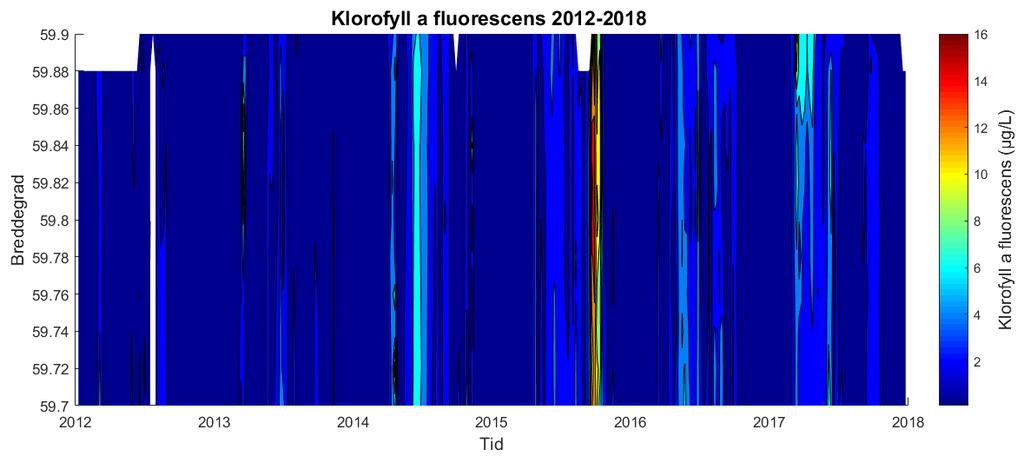 Figur 14. Tidsserieplott for klorofyll a (µg klorofyll a /L) fra kalibrert klorofyll a fluorescens (y) fra 6 år med data fra 2012-2017(x) fra Vestfjorden mellom 59,7-59,9 N.