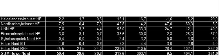 Resultat pr. helseforetak i Helse Nord pr. oktober 2016. Kilde: Regnskap pr. oktober 2016 Helse Nord RHF har i oktober 2016 et bokført regnskapsresultat på +45,5 mill.