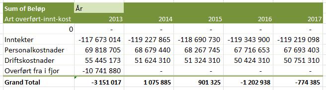 4 Prognose 2013-2017 ble levert ved frist 14. desember før årsresultatet forelå. Da ble et forventet resultat på 7,6 mill. lagt til grunn for budsjettfordelingene.