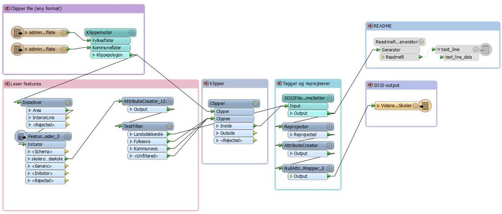 Tilbake Filproduksjon i FME Formater: SOSI GML ESRI Filgeodatabase PostGIS GPX