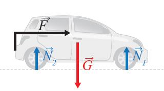 en bil kjører langs en horisonal ei beinge beegelse: banen er gi graiasjon: F ex 1 G = mgj normalkraf: = 1 + = G F ma 1 + j Vi anar a en yre kraf F beeger bilen horisonal langs eien.