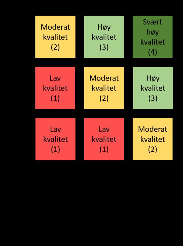 Dersom tilstand skåres til "svært redusert", er det kun tilstand som skåres, dvs. at alle angitte tilstandsvariabler registreres.