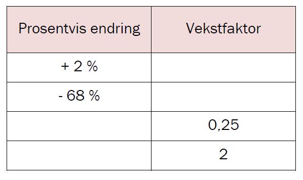 B10 (Eksamen 2P våren 2011, Del 1) Tegn av tabellen nedenfor i besvarelsen din og fyll inn det som mangler. B11 a) I følge Aftenposten 20.