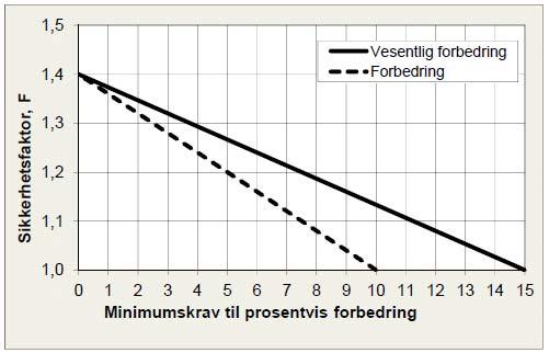 5 STABILITETSANALYSER Stabilitetsanalyser er utført med stabilitetsmodul i GeoSuite Toolbox. Krav til sikkerhet er gitt av NVEs veileder for tiltak i kvikkleiresoner.