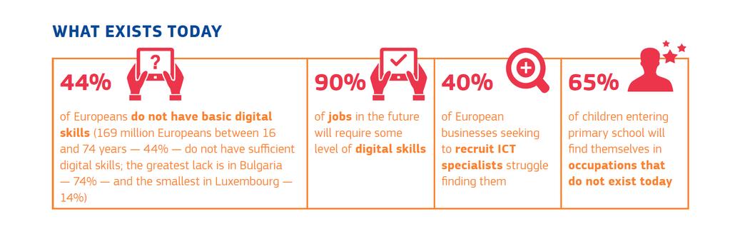 Fremtidens arbeidsplasser Digital Skills and Jobs Coalition Digital