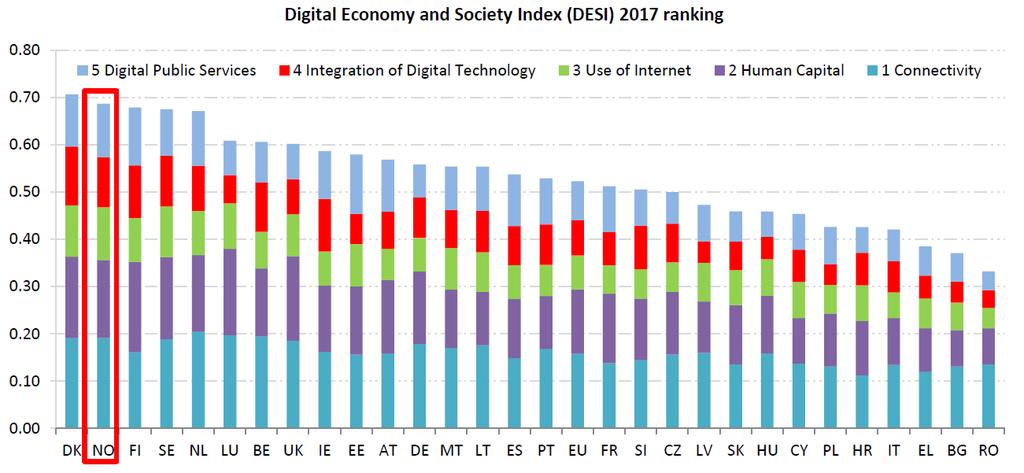 Infrastruktur, offentlige digitale tjenester og internettbruk Digital kompetanse og bruk av digital teknologi i næringslivet The top 5 overall performers are Malta,