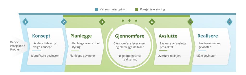 Prosjektfase 4 og 5 - kvart kommunalsjefområde Testing, opplæring, kontroll, m.