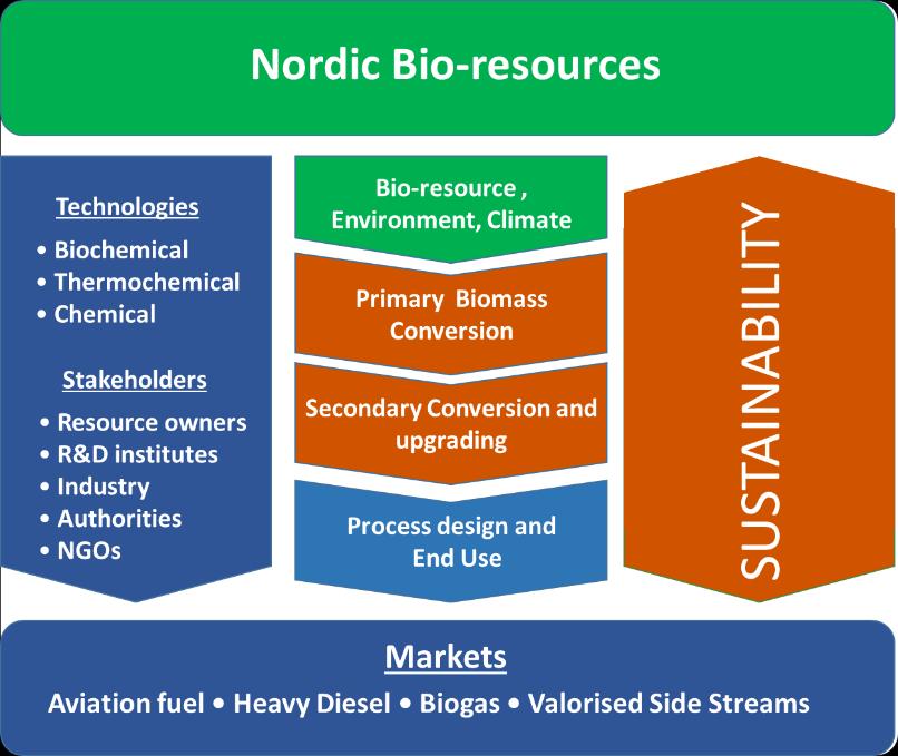 Norwegian Centre for Sustainable Bio-based Fuels and