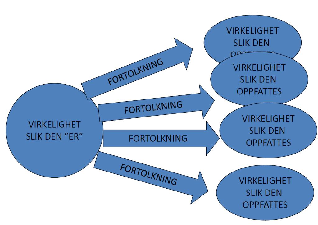 Fortolkning Kan være enige i virkelighetsbeskrivelse Man like eller mislike den i ulik grad Det som