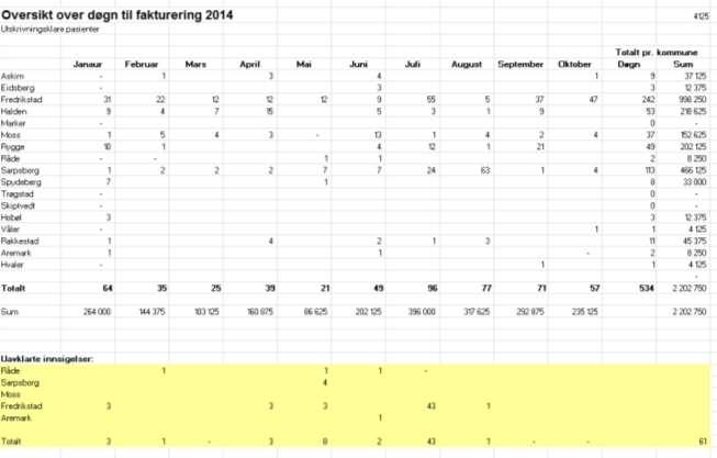 Sak 147-14 Statistikk utskrivningsklare pasienter Oversikt over