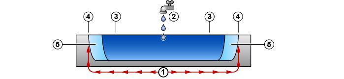 Hva er en vannskade? 1. Vannskadens omfavn er alltid lokal og har en begynnelse og en slutt, uansett skadens omfavn. 2. Skadens begynnelse eks, skadet vannrør. 3.