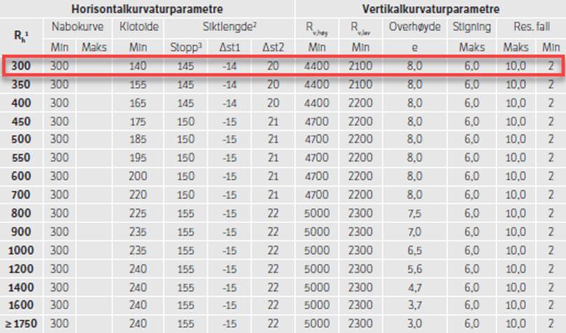 Prosjekteringstabell for H7: Minste horisontal- og vertikalkurveradius for H7, Statens vegvesen N100: https://www.