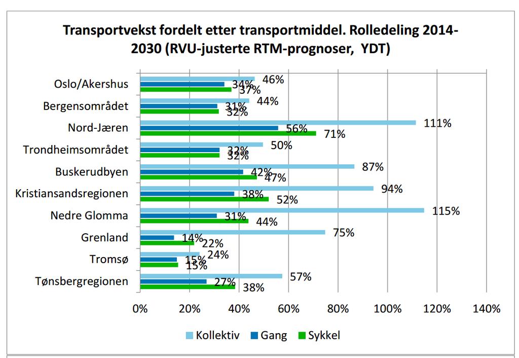 I analyse- og utredningsfasen til NTP 2018-29 er det gjort konkreter vurderinger pr byområde som også omfatter potensialet for flere gang- og sykkelreiser (kilde: UA notat 119/2017).