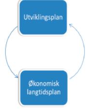 Samanheng utviklingsplan og øk.