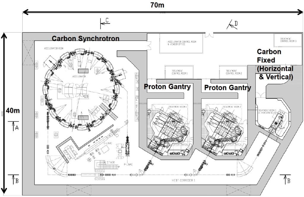 Figur 2: Eksempel på anlegg for karbon og protonterapi, med tillatelse fra Hitachi, Ltd. Healthcare, Japan.