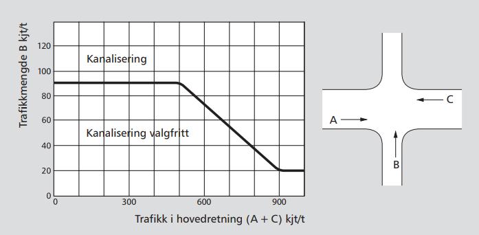 I sekundærvegen (adkomstvegen) bør det også anlegges en trafikkøy (kanalisering) på grunn av den høye produserte timetrafikken (ca. 470 bilturer).