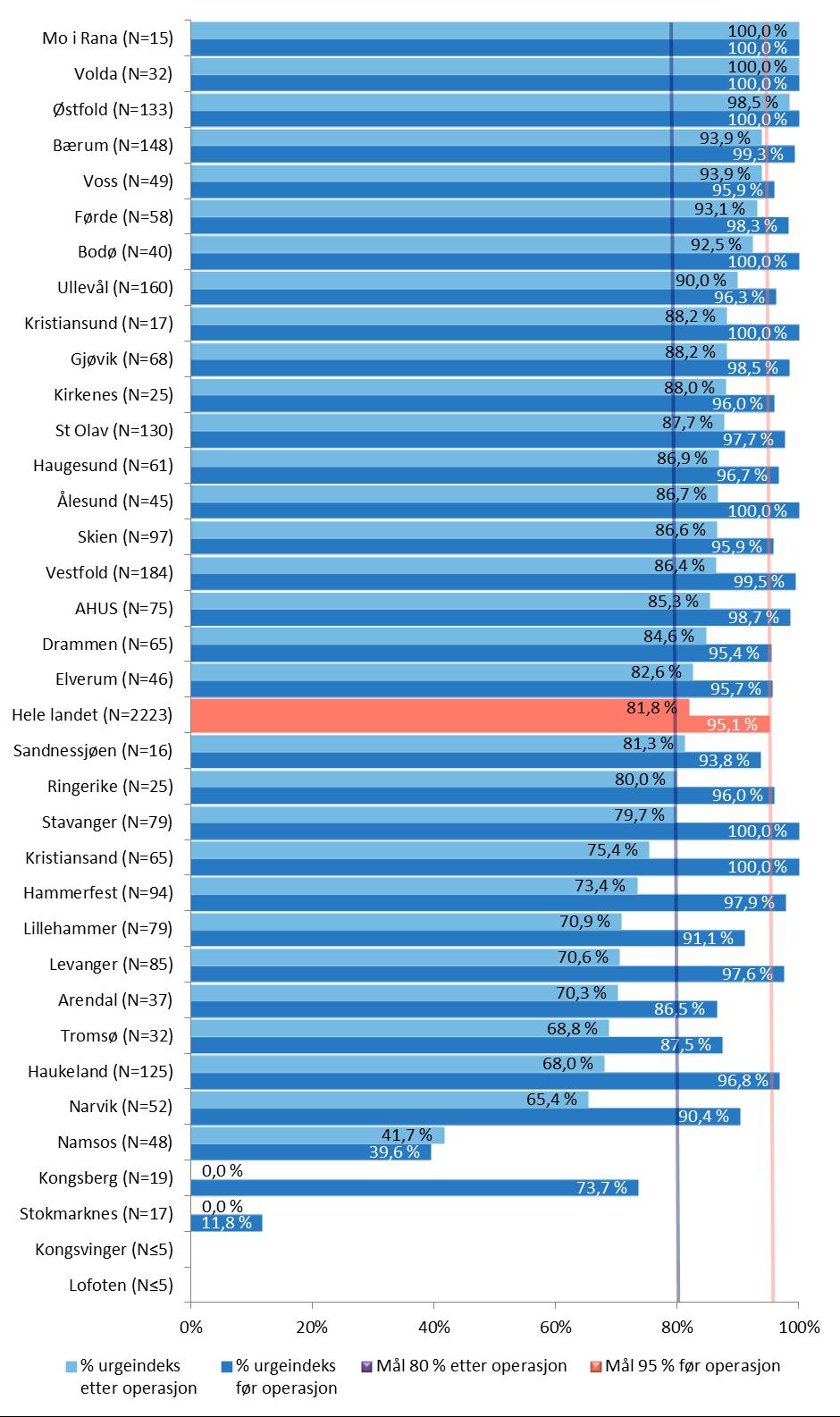 Figur 7. Prosent urgencyinkontinens-indeks per avdeling etter 6 12 mnd. og før inkontinens operasjon i 2015.