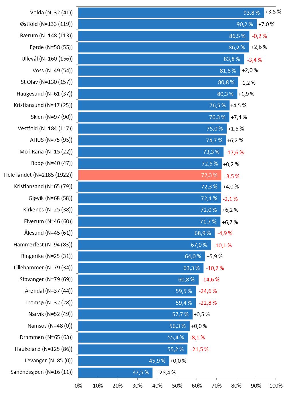 Figur 9. Prosent veldig fornøyde pasienter etter inkontinens operasjoner ved 6-12 mnd.