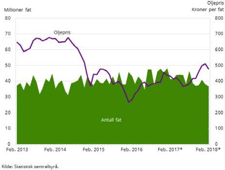 2 Figuren over viser utviklingen i fastlandseksporten fra måned til måned. Råoljeeksporten falt med 1,2 prosent i februar og naturgasseksporten økte med 10,4 prosent fra i fjor.