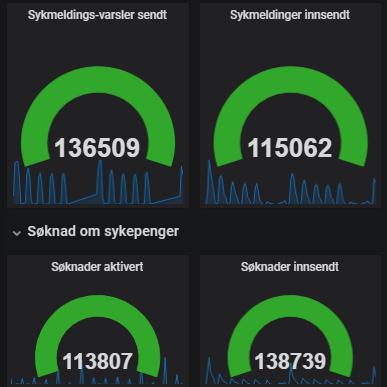 Vi har lykkes med digitaliseringen Agil tilnærming Aktiv monitorering Tverrfaglig team som sitter sammen Styrt av de sykmeldte, arbeidsgivere og NAV-ansatte sine behov Automatisk testing