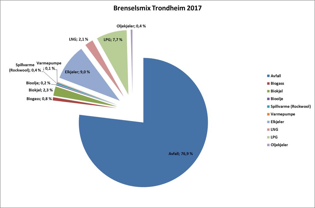 Brenselsmiks Trondheim Gass: ca 10 % Ca