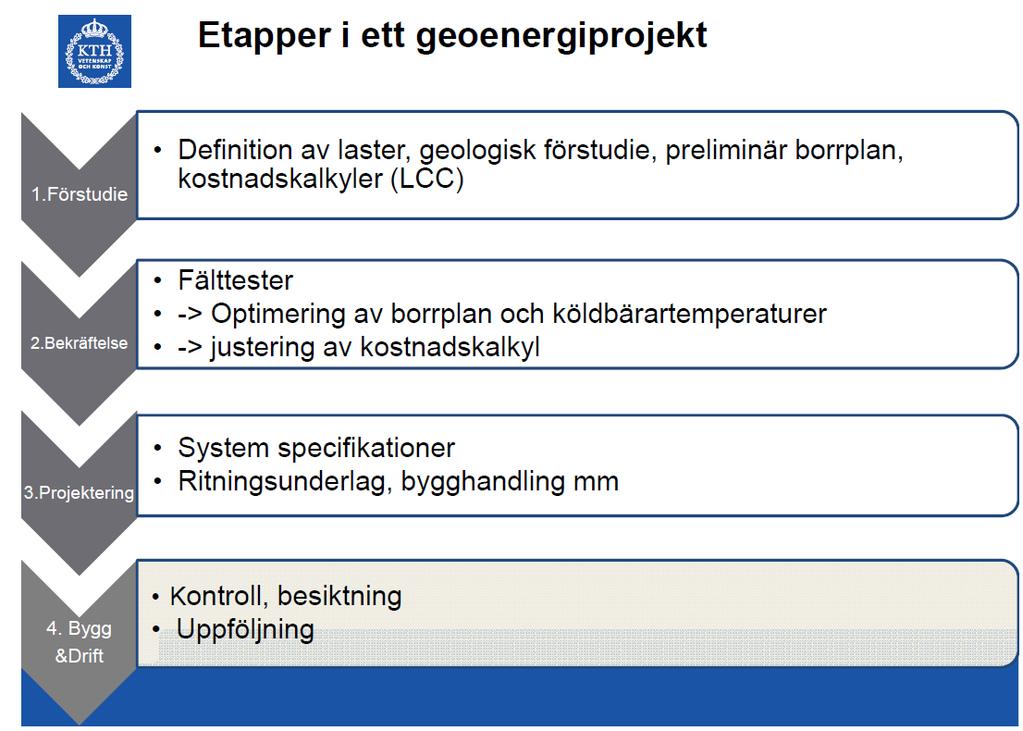 Vår erfaring fra prosjektering forts.