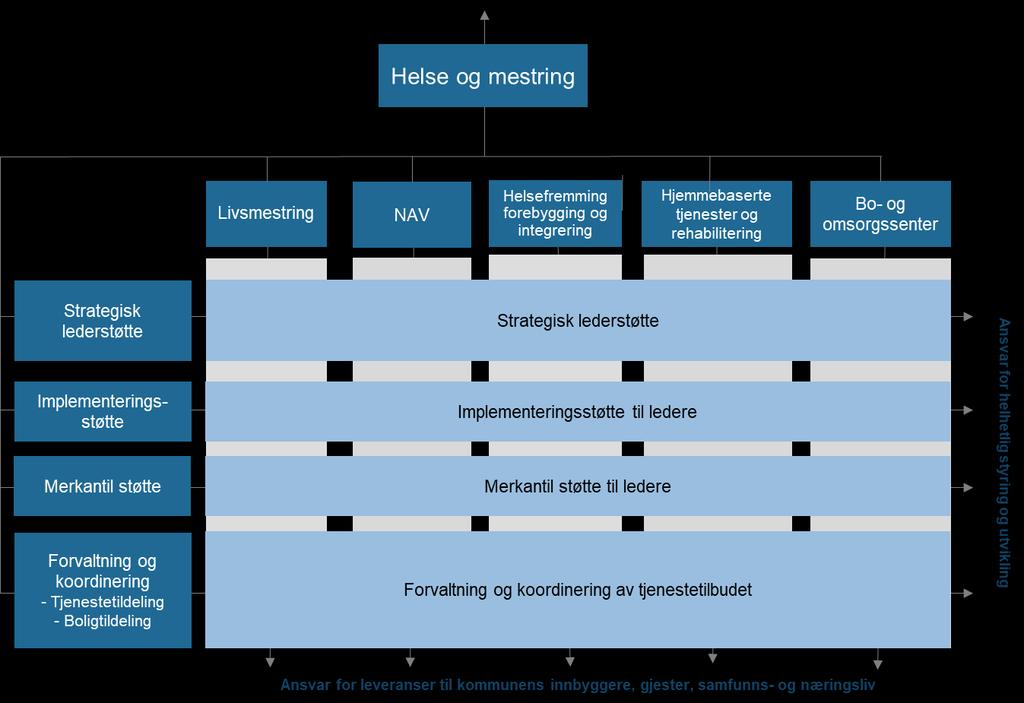 Basert på denne arbeidsfordelingen vil man kunne dimensjonere et visst antall årsverk til hver sektor som også tar hensyn til å effektivisere dagens økonomiprosesser, sikre nødvendig lederstøtte og