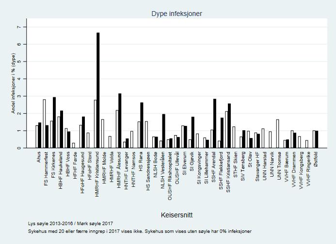 keisersnitt per sykehus 2013-2016 og 2017 Årsrapport