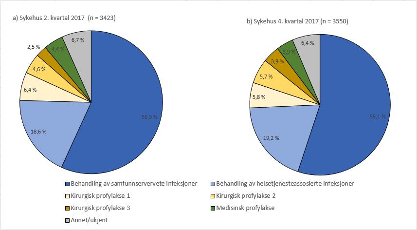 47 Figur 4 Andel av alle antibiotikaforskrivninger i prevalensundersøkelsene i 2. kvartal (a) og 4.