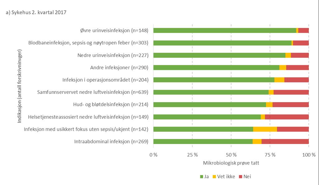 58 Mikrobiologisk prøvetakning Mikrobiologisk prøve var tatt ved 77 % og 78 % av forskrivningene til behandling (alle indikasjoner samlet) i henholdsvis 2. og 4. kvartal 2017.