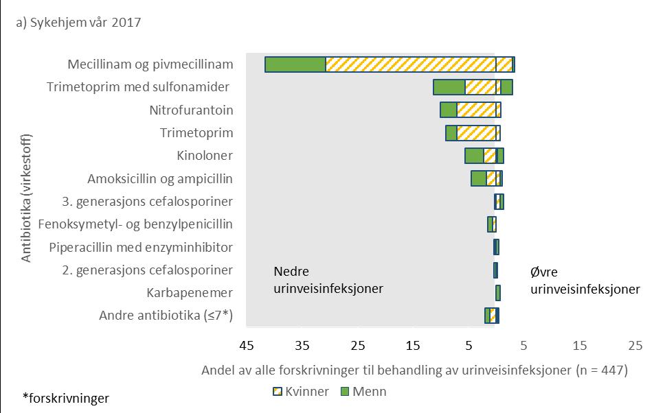 72 Antibiotika brukt til behandling av infeksjoner i sykehjem Bruk av antibiotika per indikasjon Urinveisinfeksjon I vårens og høstens undersøkelse 2017