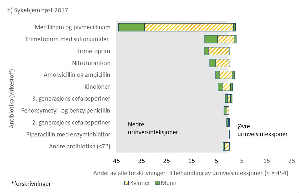 Figur 22 Andel av antibiotikaforskrivninger til behandling av øvre og nedre urinveisinfeksjoner i prevalensundersøkelsene vår (a) og høst (b) 2017, per