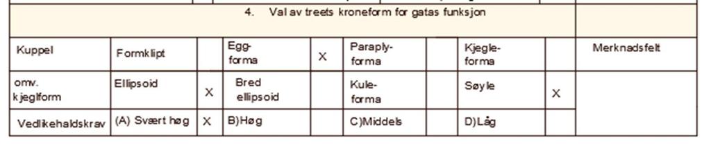 4. Val av treets kroneform for gatas funksjon Gatetre krev kontinuerleg oppsyn og vedlikehald for å sørgje