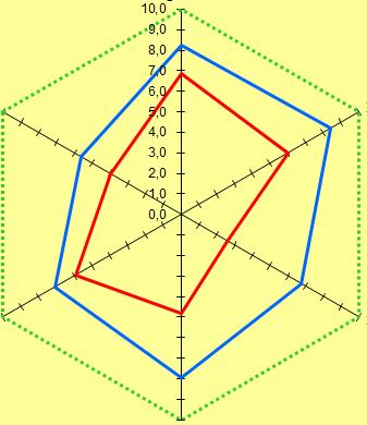 4: Omfang Dimensjonene 5-6 er besvart av hver enkelt