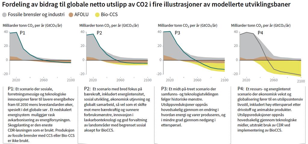Global oppvarmingen til 1,5 o C IPCC, 2018: Global Warming of 1.5 C, an IPCC special report on the impacts of global warming of 1.