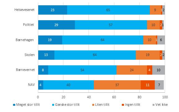 6 av 10 har stor tillitt til barnevernet Figur 16: I det store og det hele, hvor stor tillit har du til følgende institusjoner? Prosent.