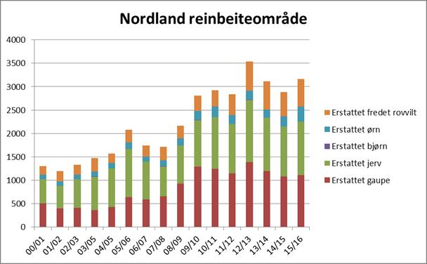 Figur 5: Erstatningsoppgjør for rein drept av freda rovvilt i Nordland i perioden 1996-216 (Kilde: Fylkesmannen i Nordland).