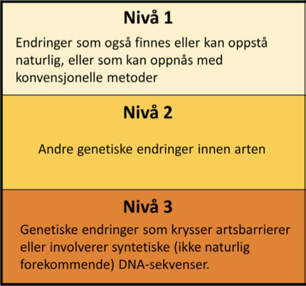 kyr. Komplekse egenskaper vil kreve en utvidet konsekvensutredning, og kan inkludere resistens mot sprøytemidler, og egenskaper hentet på tvers av artsbarrierer.