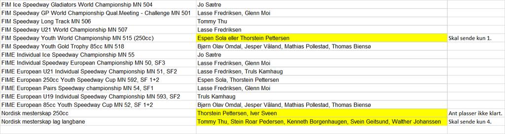 3.Internasjonale deltakelser. Det er mange internasjonale løp med deltakelse fra NMF. For de fleste løpene er deltakelsene klare og iht de omsøkte plasser.