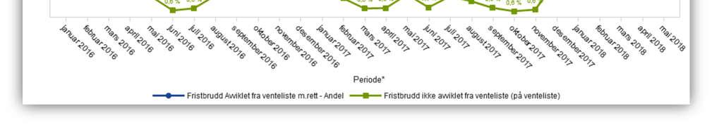 2.3 Fristbrudd avviklede Andel fristbrudd for avviklede pasienter var 3,1 % i mai 2018, noe som er en økning fra forrige periode (2,3 %). Dette er en økning på 21 fristbrudd fra april til mai.