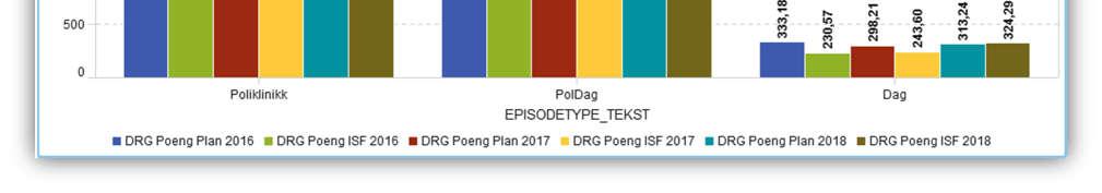 DRG poeng for poliklinikk fra 2017 til 2018.