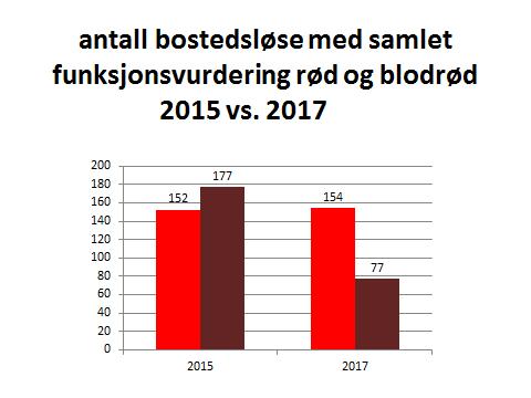 15 til 36 % i 2017. 3.2. Bostedsløse (fokusområde fra 2014 og 2015) I 2017 er det kartlagt totalt 255 bostedsløse som mottar tjenester fra Bergen kommune.