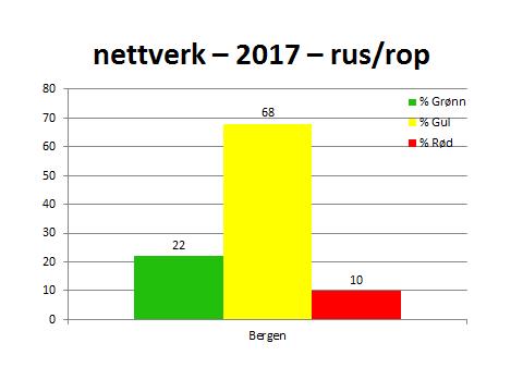 Nettverk Flest kartlagte 1111 er vurdert som gul, 353 er vurdert grønn, 168 rød.